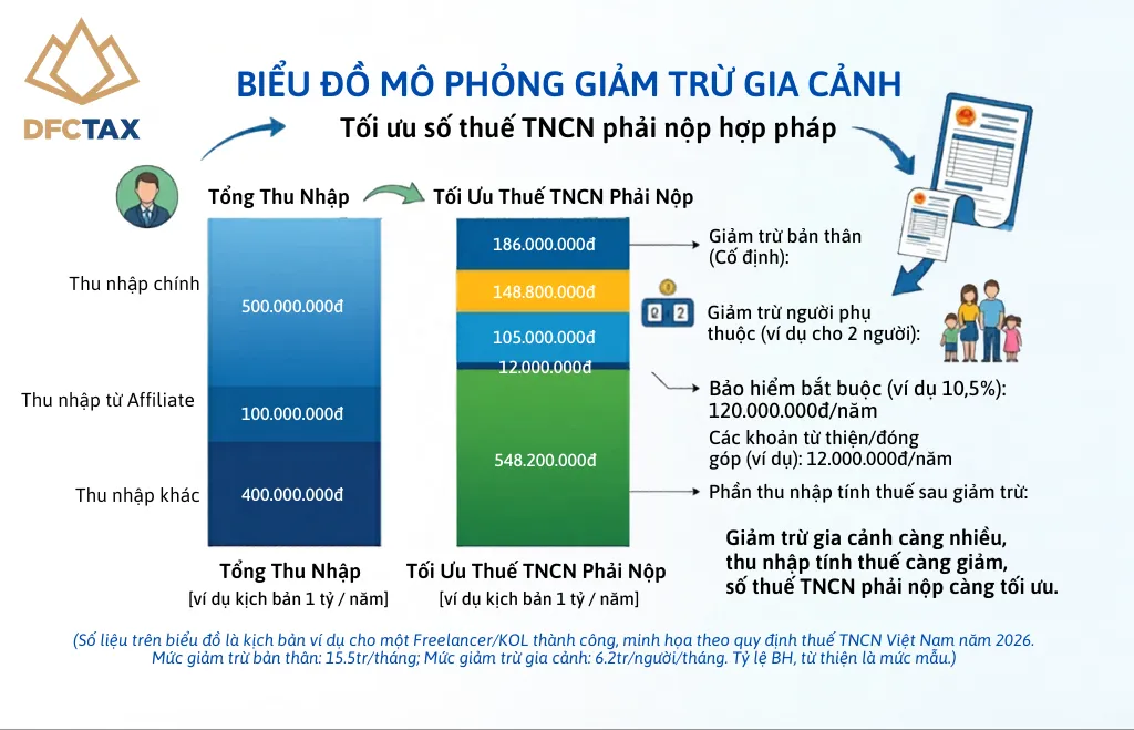 Giảm trừ gia cảnh thuế TNCN freelancer